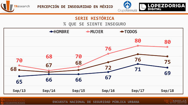 El 75 por ciento de los mexicanos considera inseguro vivir en su ciudad - grafico-inseguridad-mexico