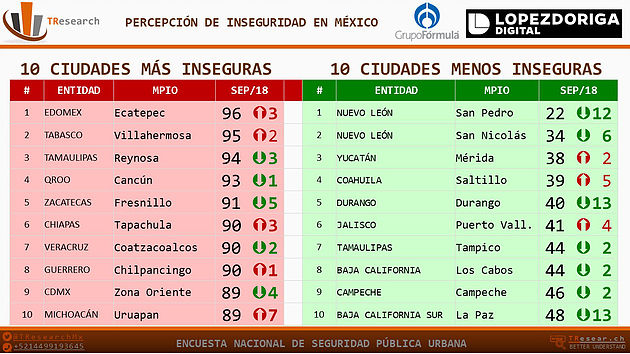 El 75 por ciento de los mexicanos considera inseguro vivir en su ciudad - grafico-inseguridad-mexico1
