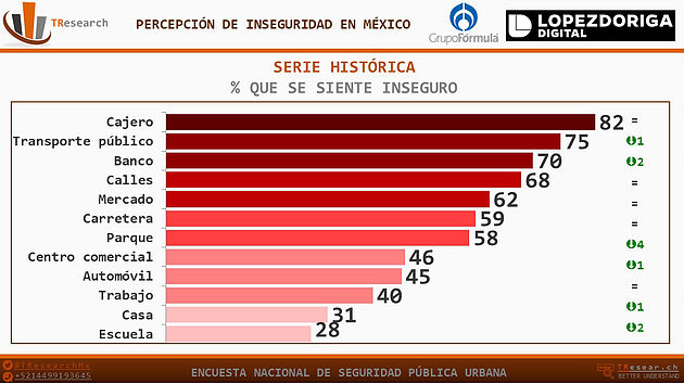 El 75 por ciento de los mexicanos considera inseguro vivir en su ciudad - grafico-inseguridad-mexico2