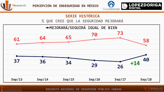 El 75 por ciento de los mexicanos considera inseguro vivir en su ciudad - grafico-inseguridad-mexico3