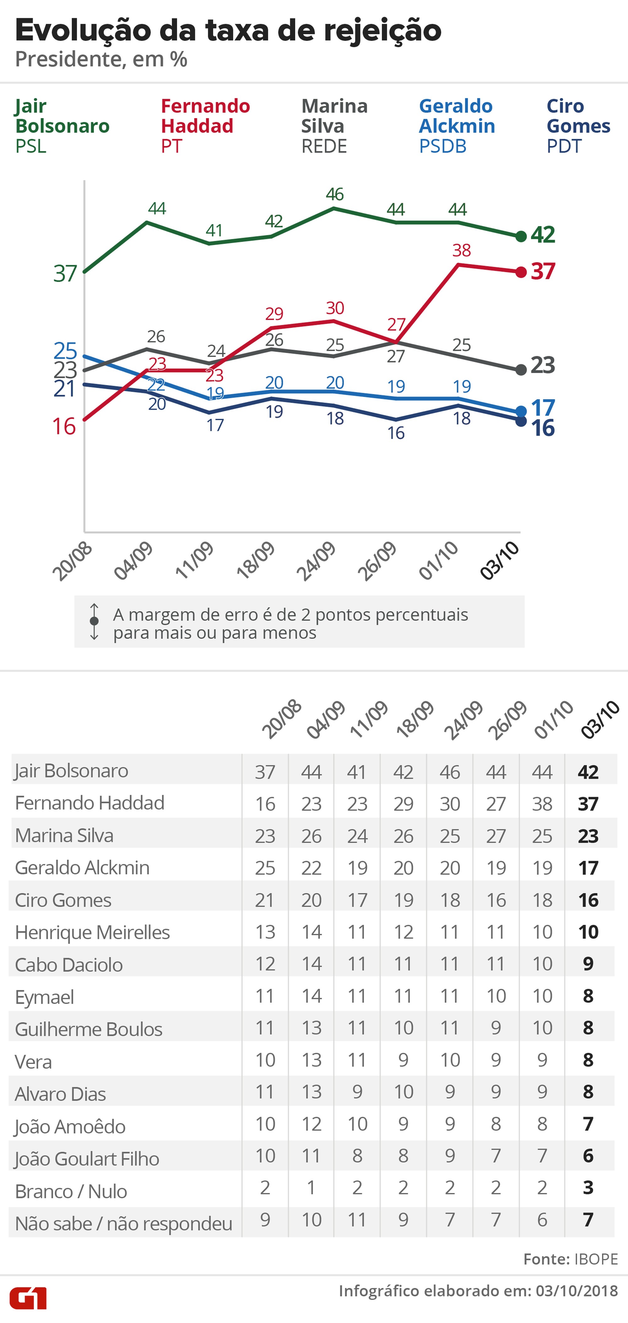 Jair Bolsonaro sigue en la cima rumbo a elecciones en Brasil - ibope-brasil-eleccion-oct-2018-3