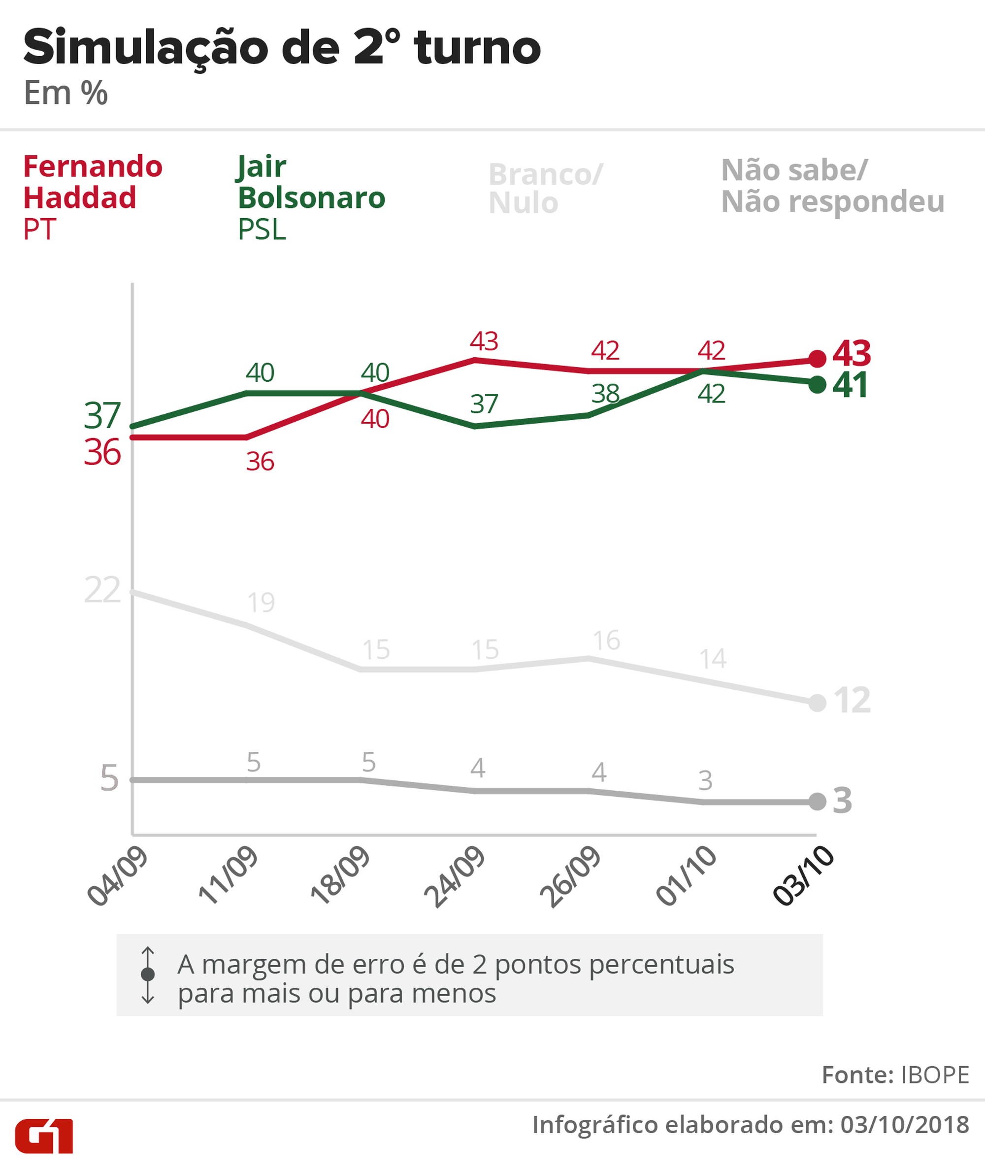 Jair Bolsonaro sigue en la cima rumbo a elecciones en Brasil - ibope-brasil-eleccion-oct-2018-4