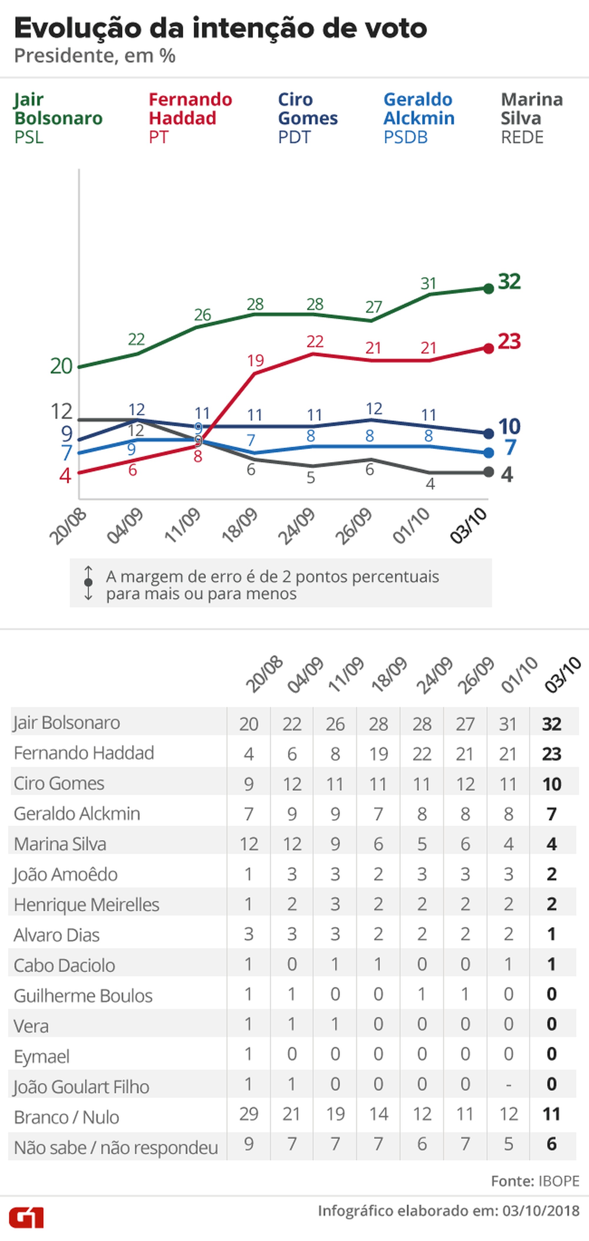 Jair Bolsonaro sigue en la cima rumbo a elecciones en Brasil - ibope-brasil-eleccion-oct-2018