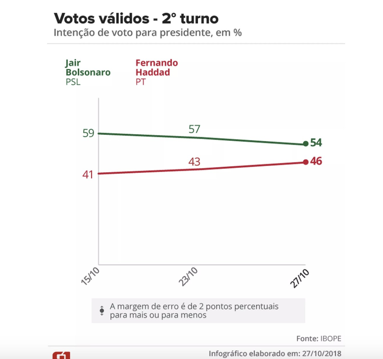 Encuestas dan como vencedor a Jair Bolsonaro en Brasil - ibope-brasil