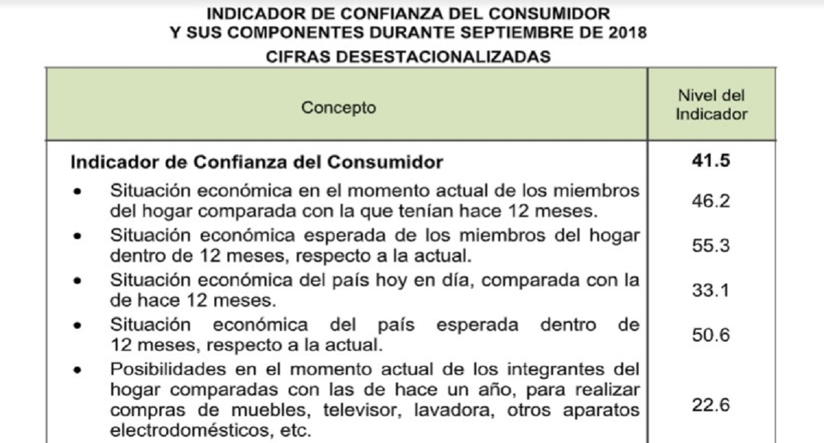 Baja índice de confianza pero sube situación económica del consumidor - icc-sept-2018