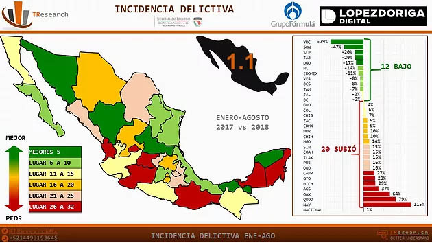 Aumentan los delitos de violencia en México: TResearch - incidencia-delictiva-tresearch-2