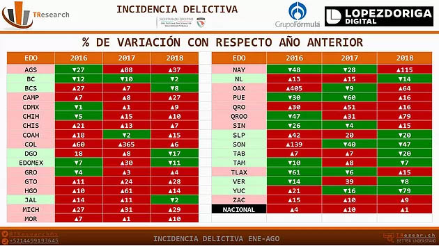 Aumentan los delitos de violencia en México: TResearch - incidencia-delictiva-tresearch-3