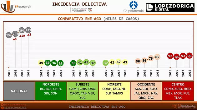 Aumentan los delitos de violencia en México: TResearch - incidencia-delictiva-tresearch
