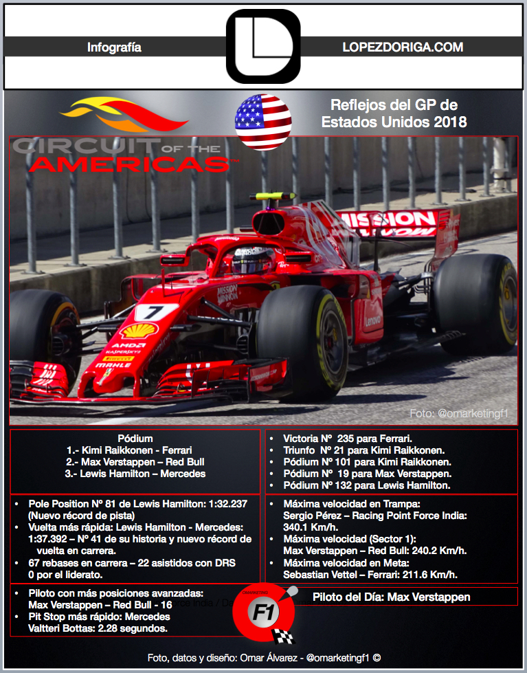 Reflejos del GP de Estados Unidos 2018 - infografia-gp-eua-lopezdoriga
