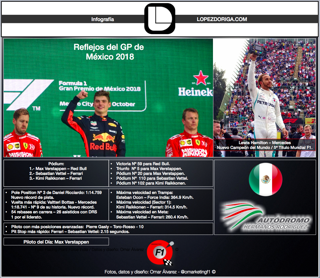 Reflejos del GP de México 2018 - infografia-lopez-doriga-gp-mexico-2018