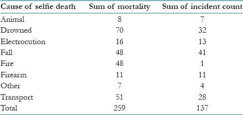 Mueren 259 personas por tomarse una selfie - muertes-selfies