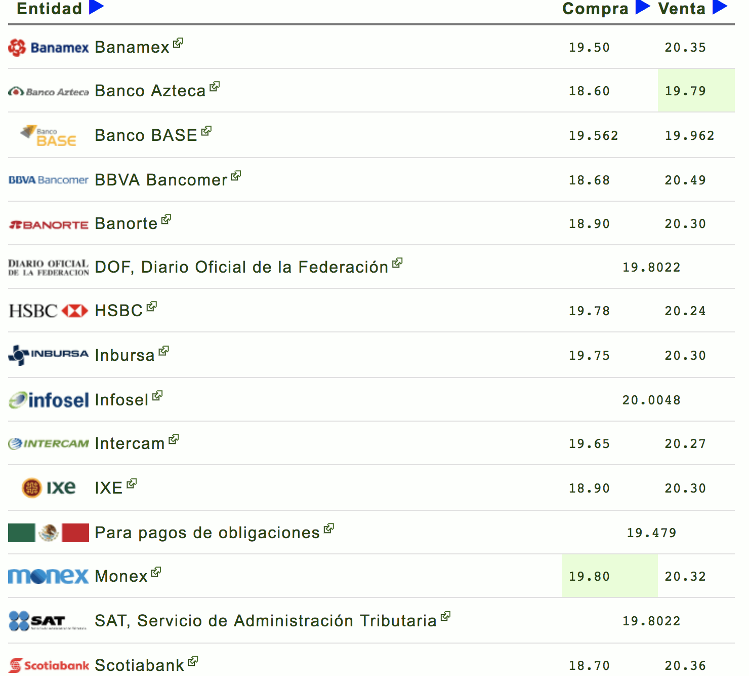 Dólar se vendió hasta en 20.40 pesos; tiene alza de 4 centavos - peso-dolar-30oct