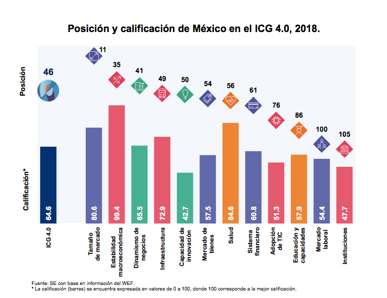 México baja en ranking de competitividad del Foro Económico Mundial - ranking-economia