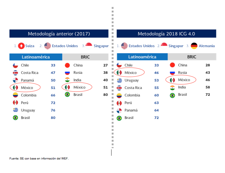 México baja en ranking de competitividad del Foro Económico Mundial - ranking-economia1