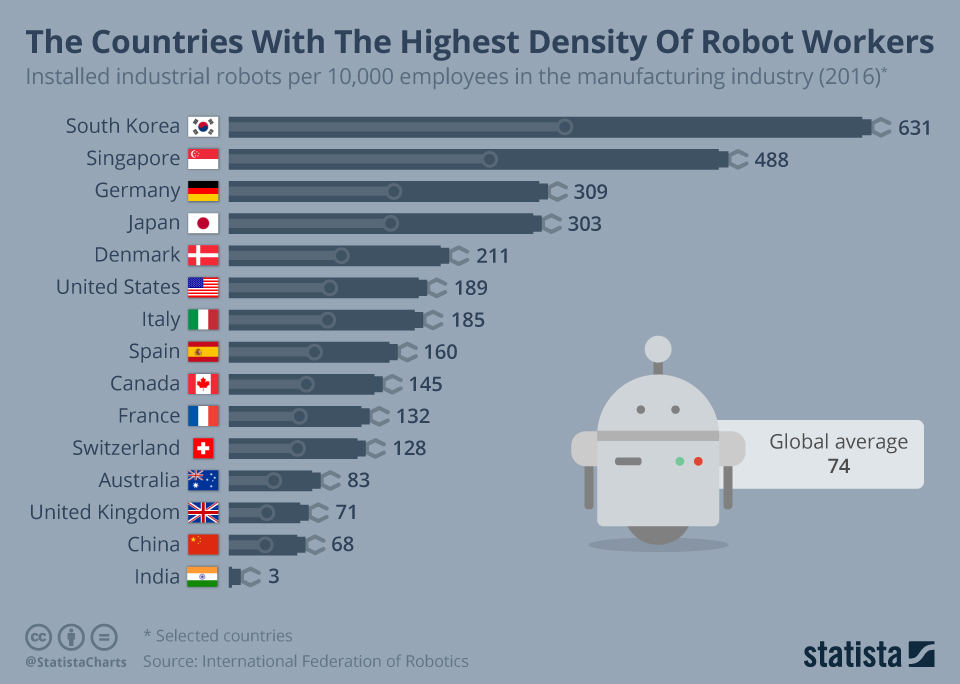 Los países con mayor densidad de trabajadores robots - robots-statista