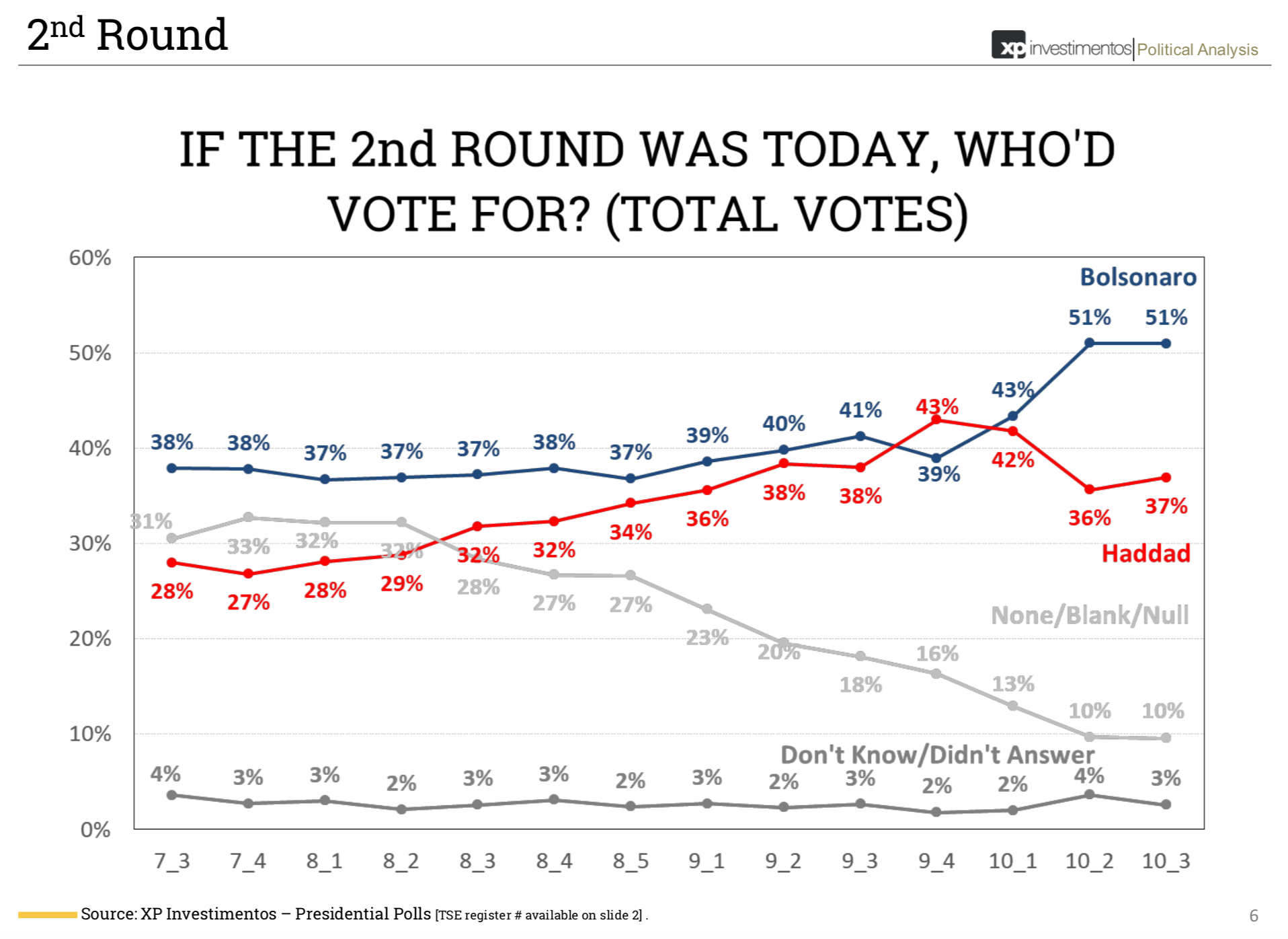 Triunfo de Bolsonaro provocará una reconfiguración del mapa político sudamericano: Zovatto - segunda-vuelta-brasil-2