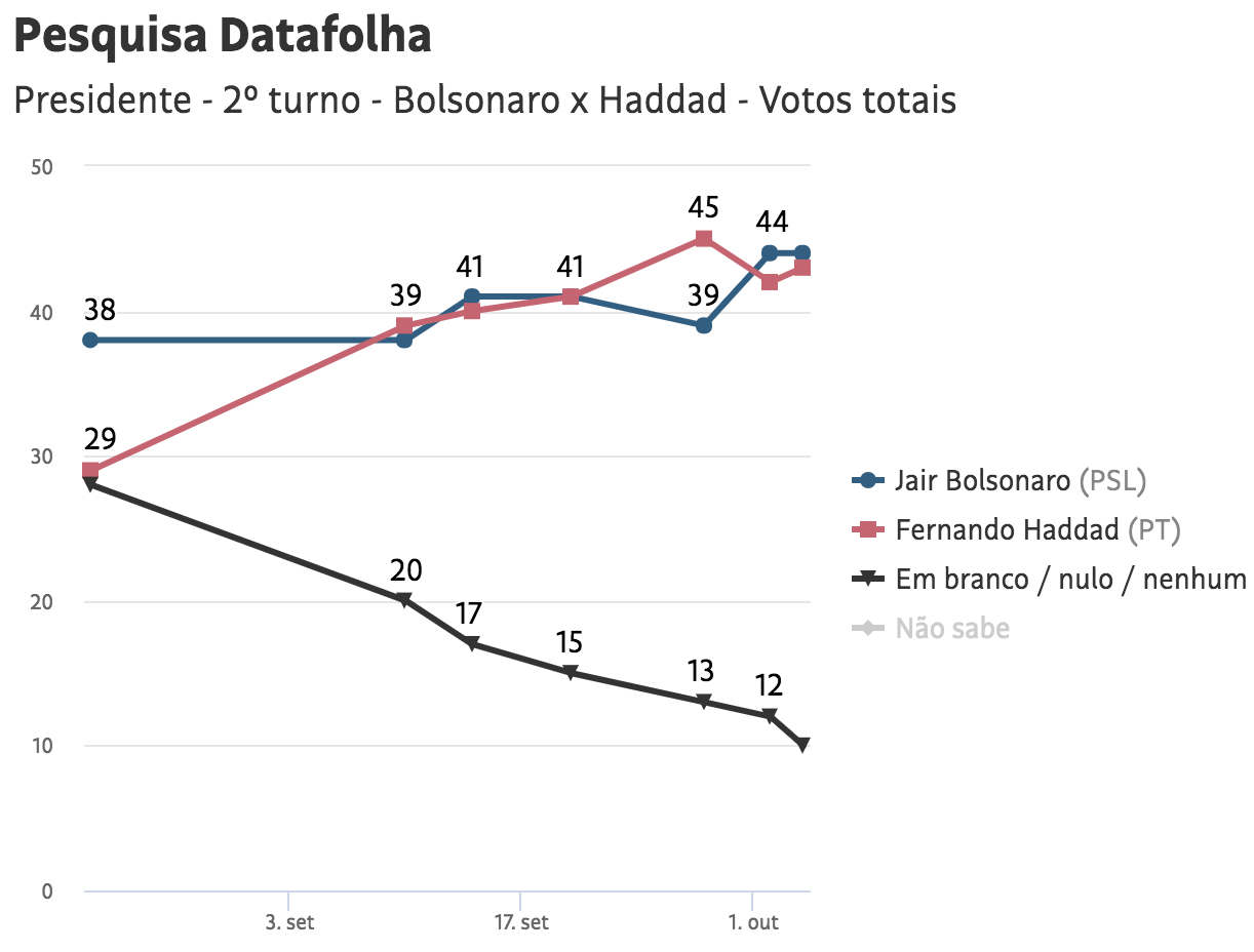 Bolsonaro lidera con 35 por ciento en nueva encuesta: Datafolha - segunda-vuelta-datafolha-brasil-4oct18