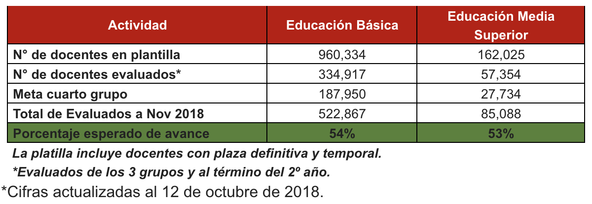 Se cumplirá con la meta 2018 en Evaluación del Desempeño docente: SEP - sep-evaluacion-docente