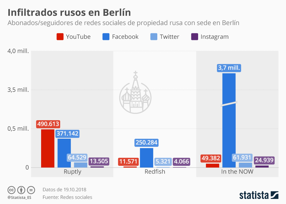 Las redes sociales de Rusia que operaban camufladas desde Berlín - statista-2