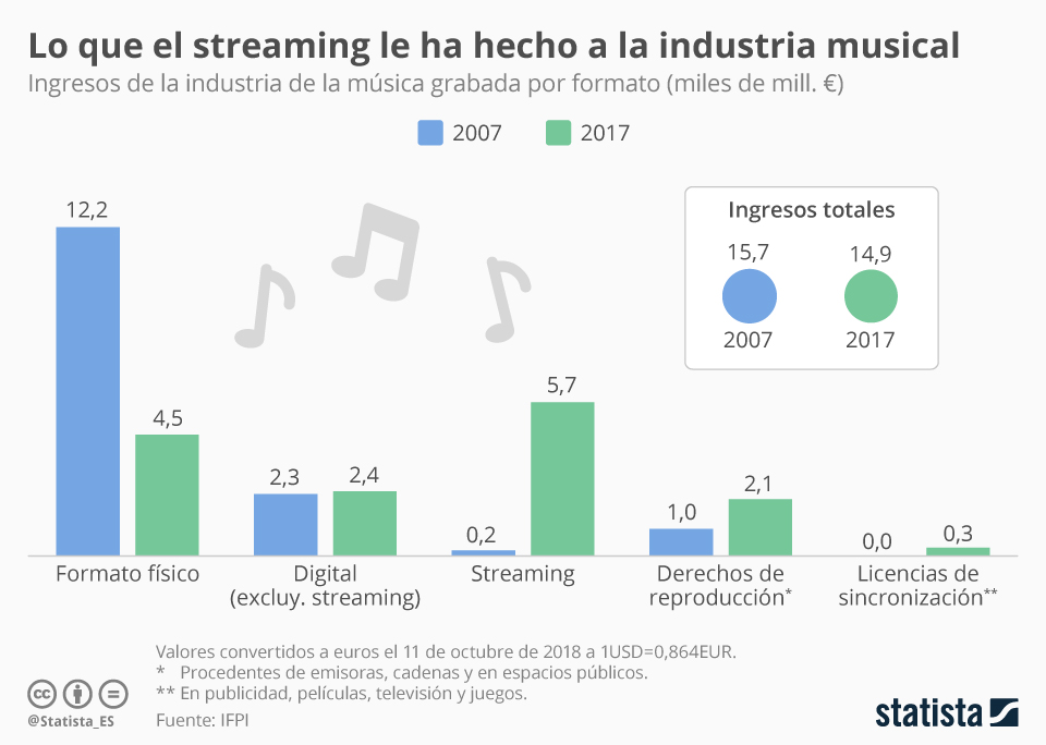 Cómo afectó el streaming a la industria musical - streaming