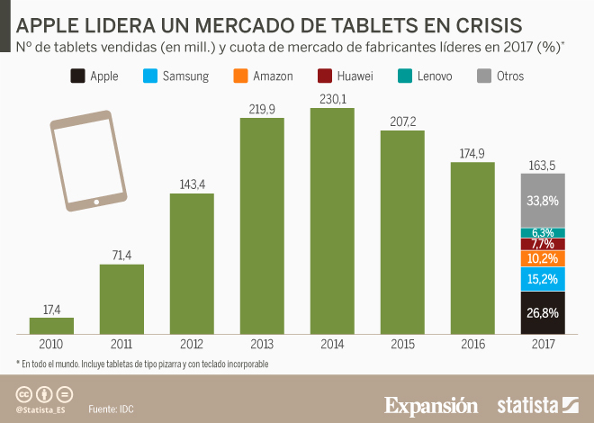 Apple lidera el mercado de las tablets - tablets