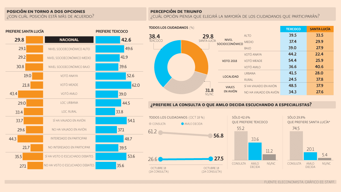 Perciben al NAIM muy caro; a Santa Lucía muy lejos: Mitofsky - texcoco-santa-lucia-consulta