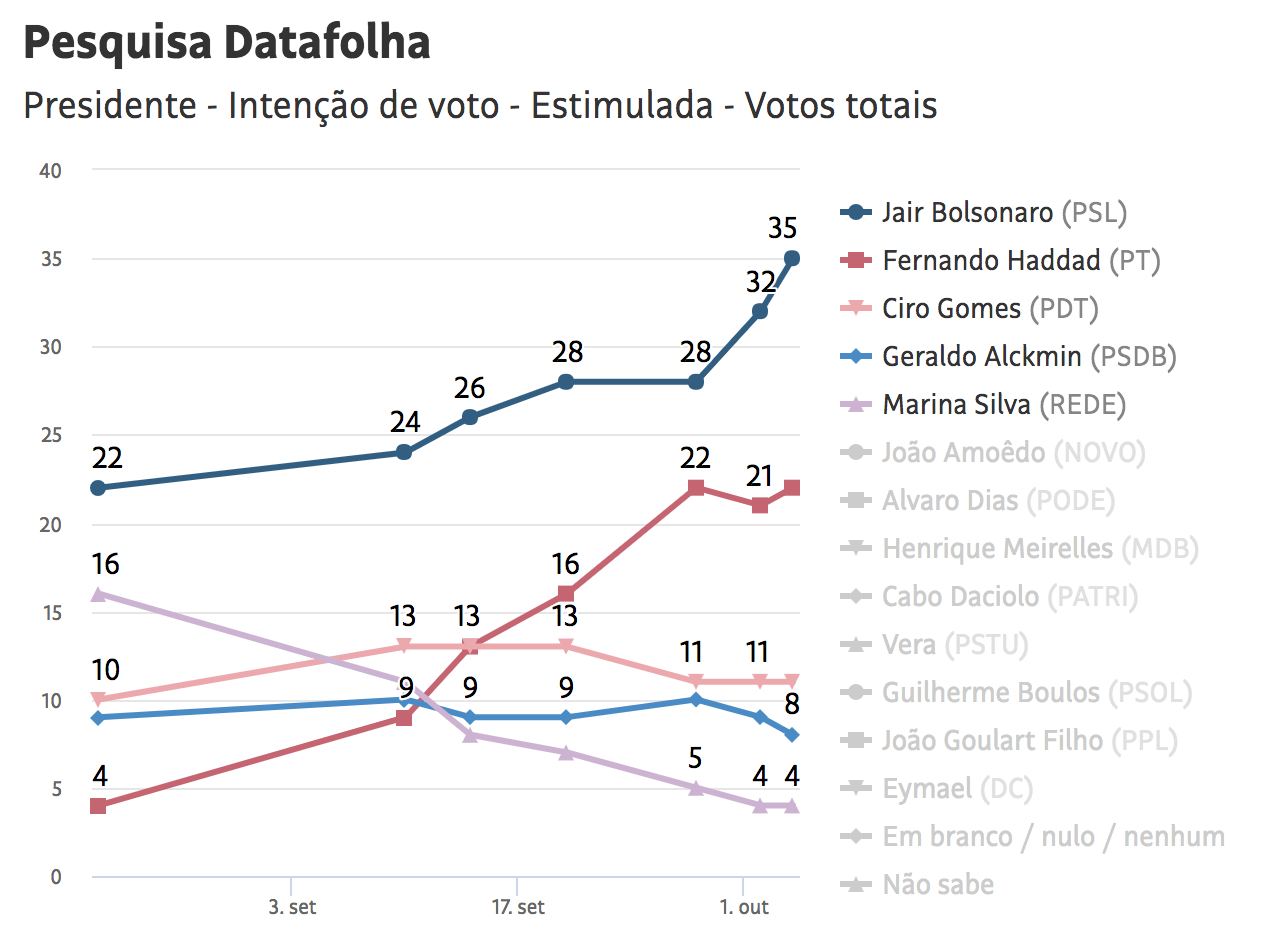 Bolsonaro lidera con 35 por ciento en nueva encuesta: Datafolha - votos-totales-datafolha-brasil-4oct18