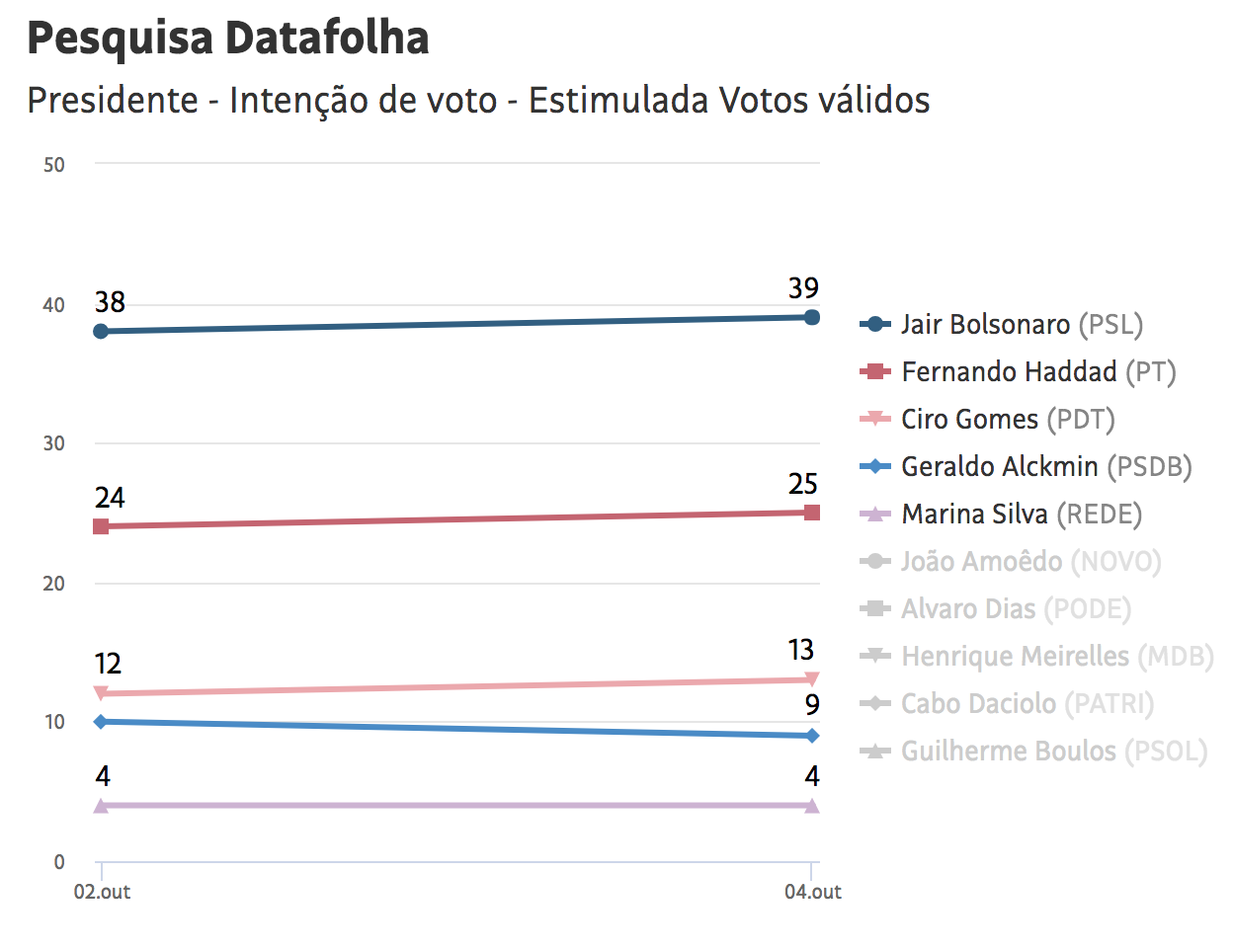 Bolsonaro lidera con 35 por ciento en nueva encuesta: Datafolha - votos-validos-datafolha-brasil-4oct18