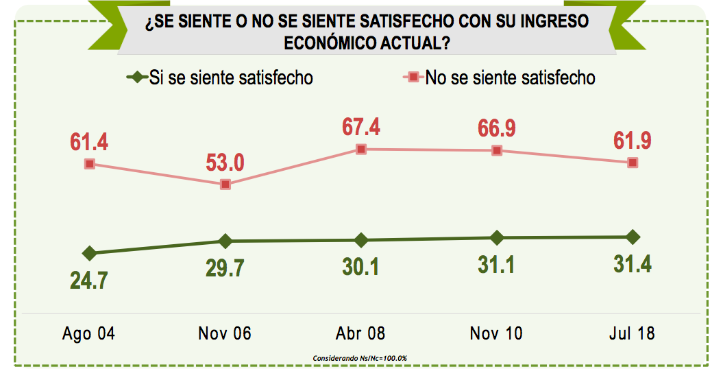 Más de 61 por ciento de los mexicanos está insatisfecho con sus ingresos - 1-2