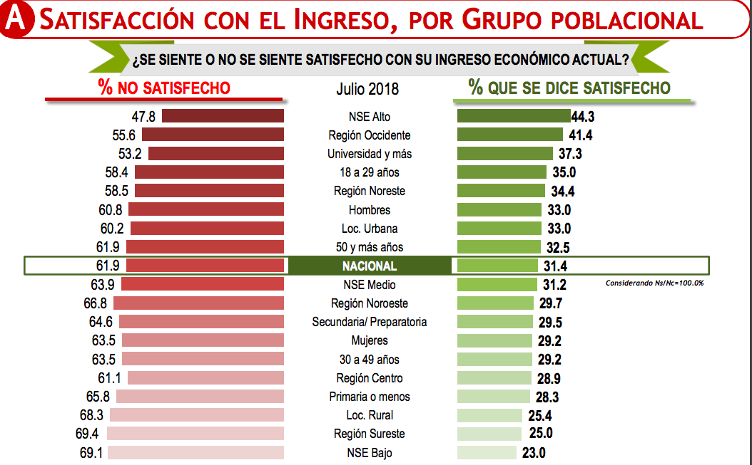 Más de 61 por ciento de los mexicanos está insatisfecho con sus ingresos - 2-2