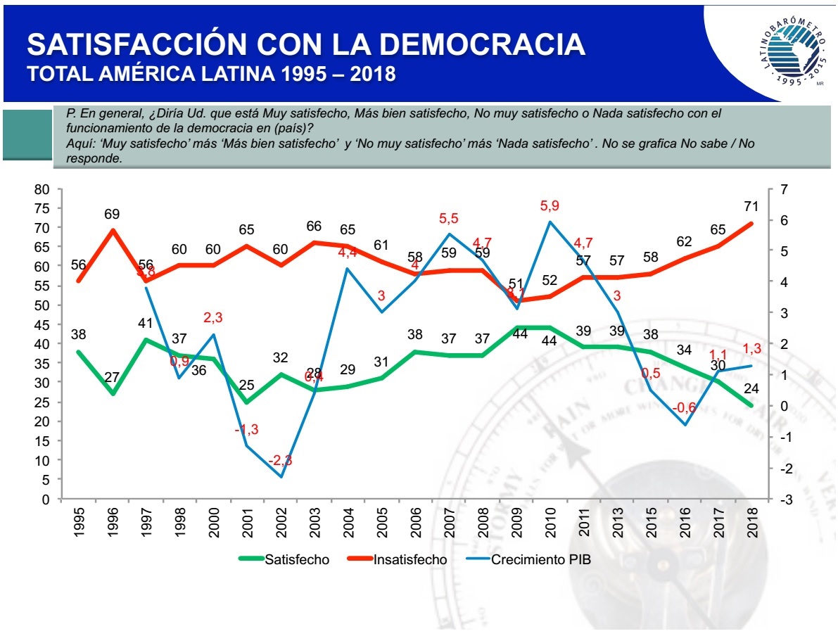 La democracia latinoamericana enfrenta su crisis de la mediana edad