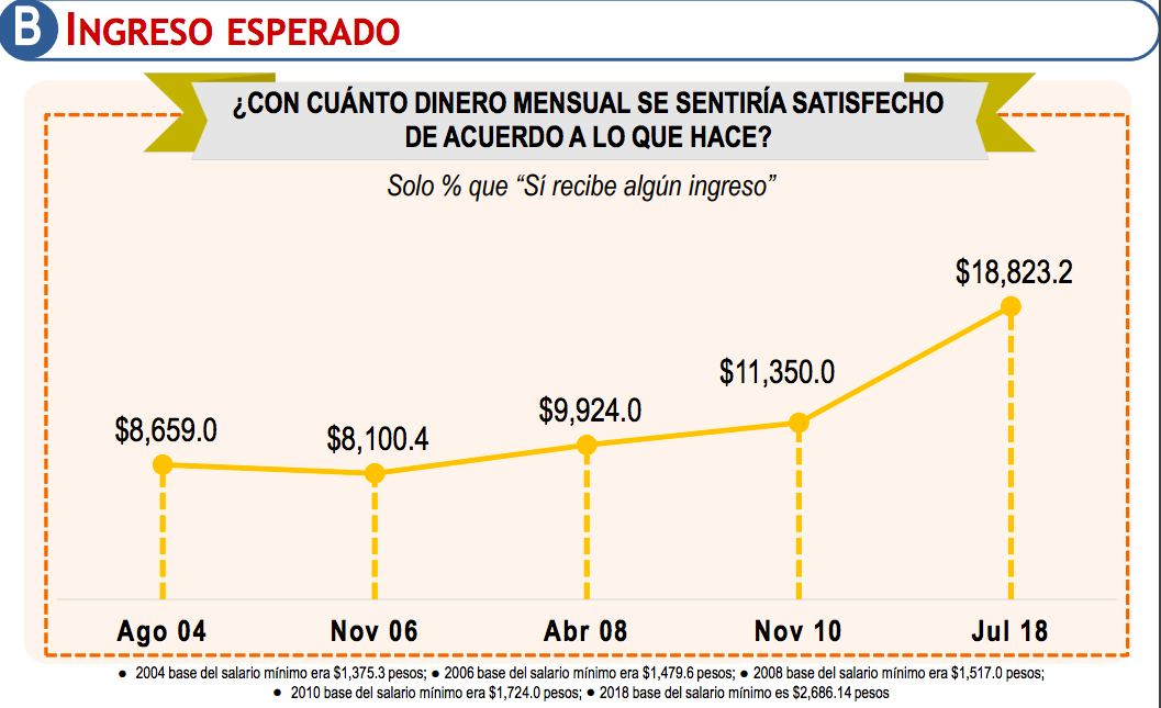 Más de 61 por ciento de los mexicanos está insatisfecho con sus ingresos - 3-2