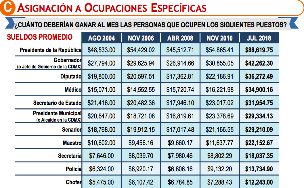 Más de 61 por ciento de los mexicanos está insatisfecho con sus ingresos - 4