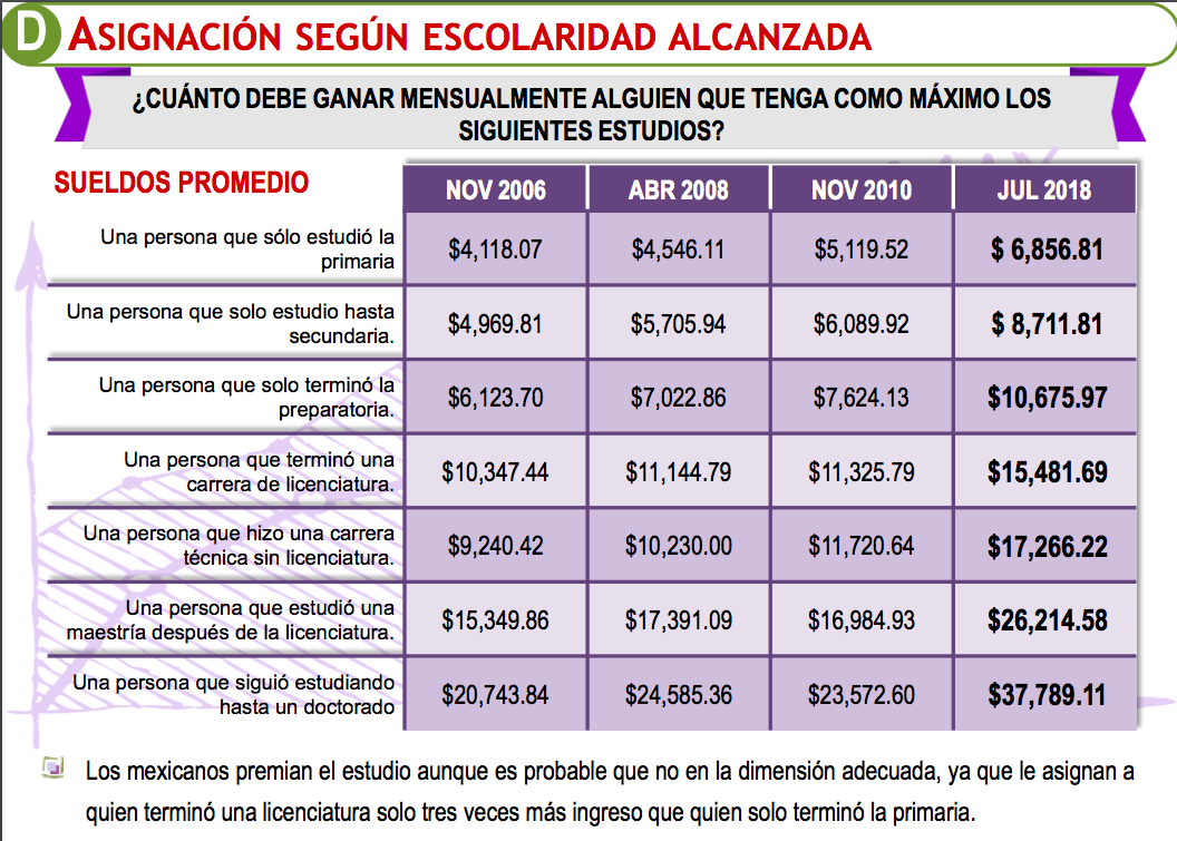 Más de 61 por ciento de los mexicanos está insatisfecho con sus ingresos - 5