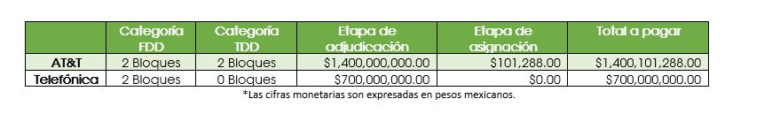 Ifetel entrega a AT&T y Movistar concesiones de banda 2.5 GHz - 88-imagen-1