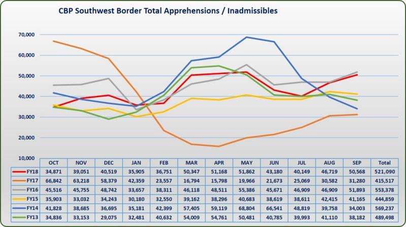 Octubre fue el mes con más arrestos fronterizos en presidencia de Trump - ano-fiscal-2018-cbp