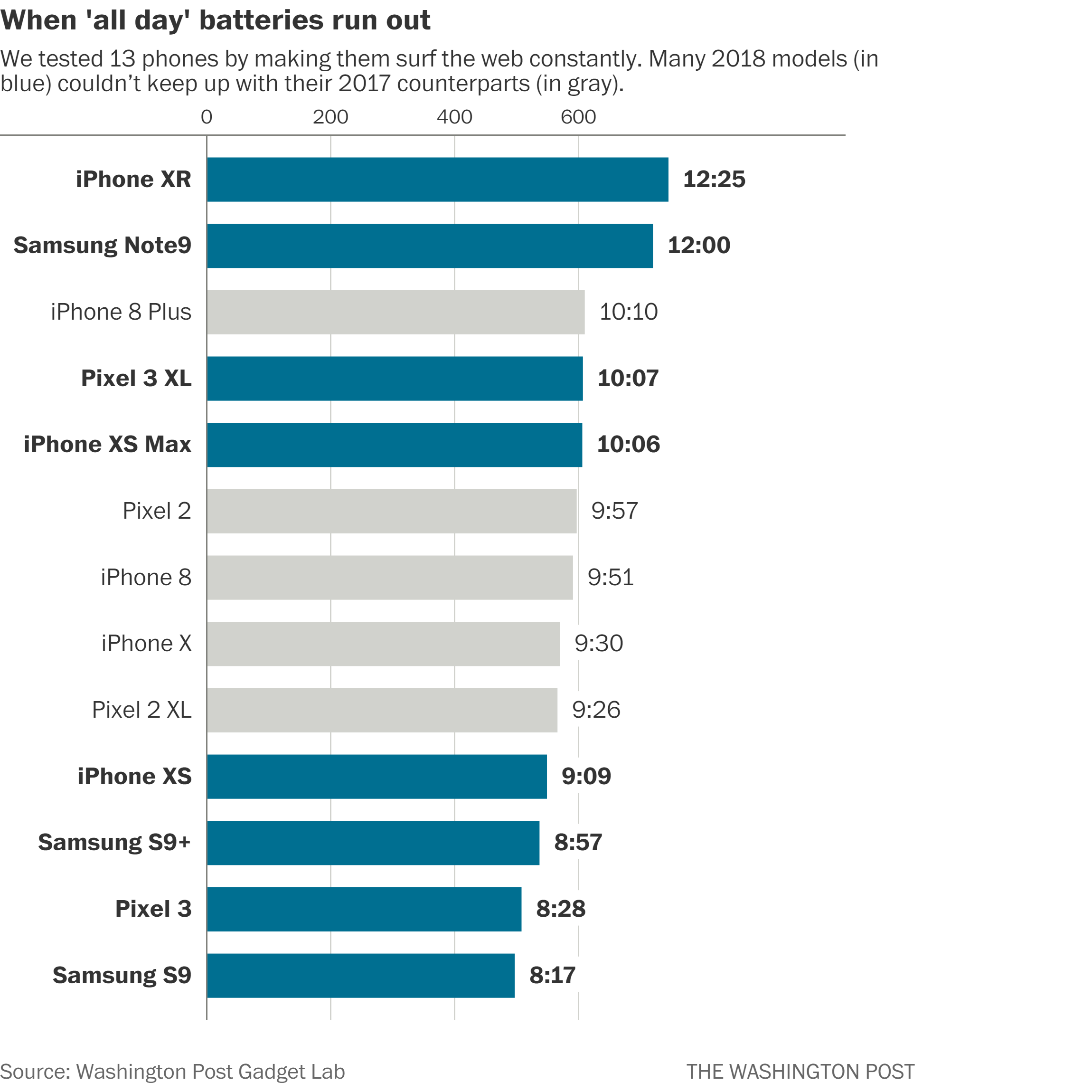 Baterías de teléfonos recientes duran menos que modelos anteriores - baterias