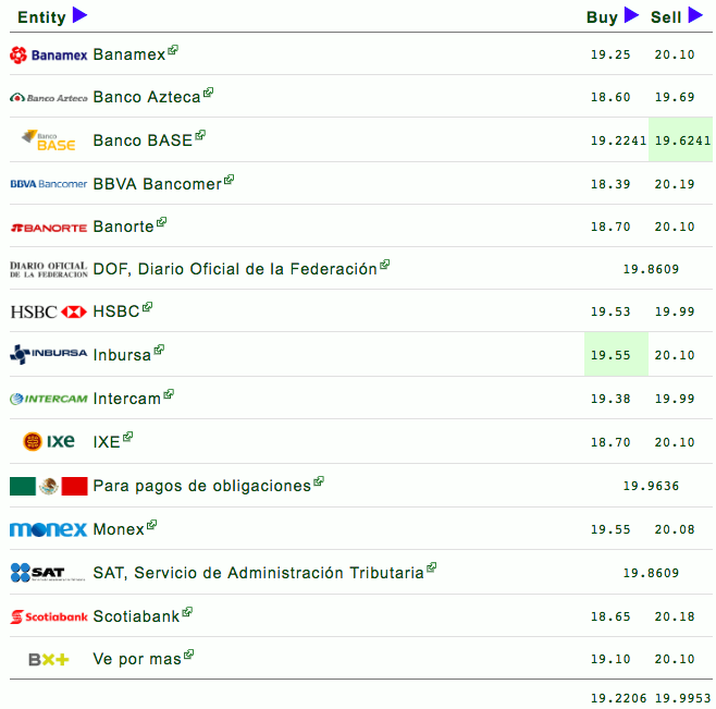 Dólar hoy se vende en 20.19 pesos - captura-de-pantalla-2018-11-07-a-las-112534
