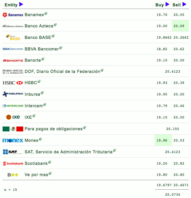 El dólar hoy cierra jornada a 20.62 pesos - captura-de-pantalla-2018-11-21-a-las-163627