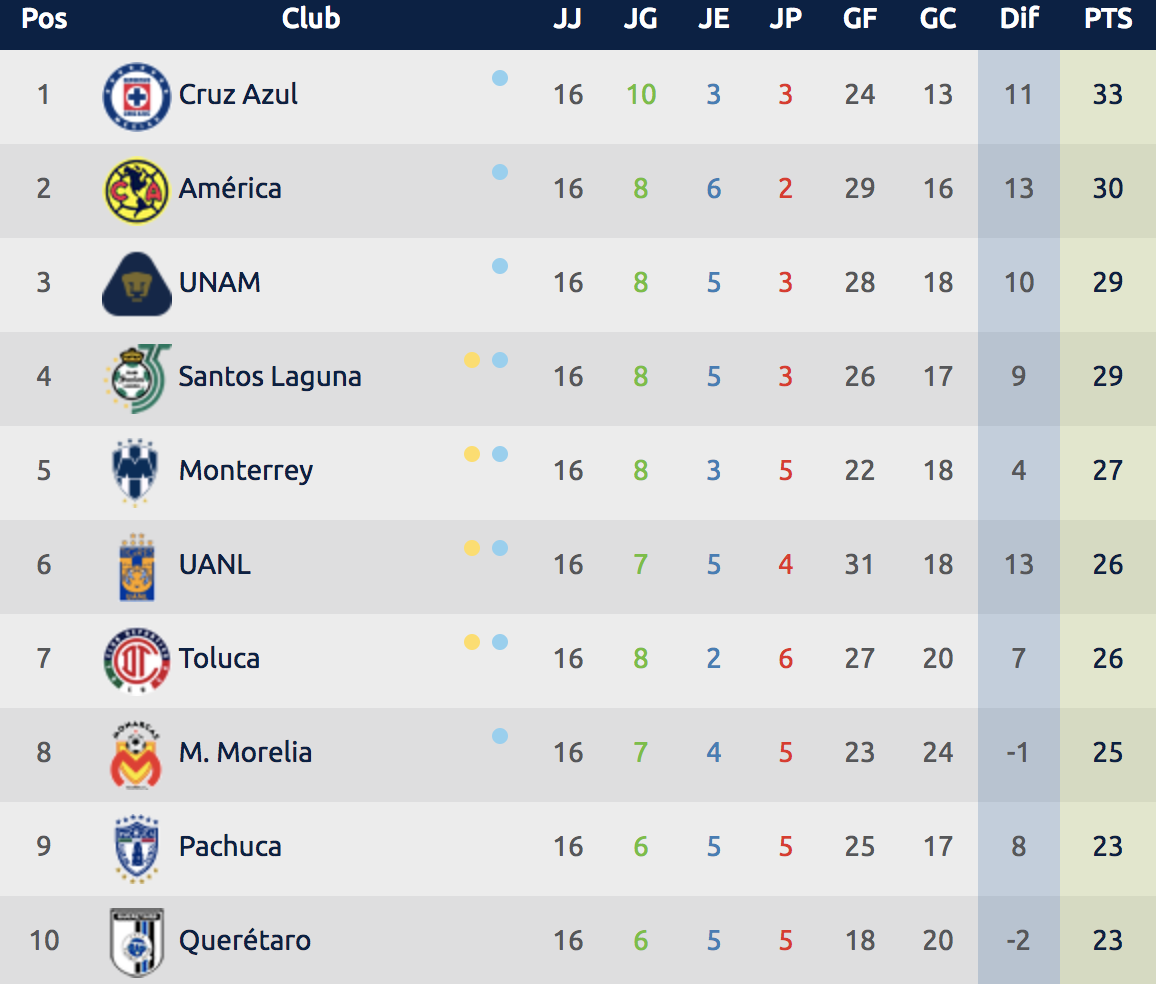 ¿Qué necesita tu equipo para avanzar a la liguilla del Apertura 2018? - captura-de-pantalla-2018-11-22-a-las-43851-pm