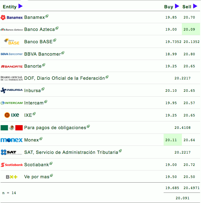 El dólar hoy cierra a 20.80 pesos - captura-de-pantalla-2018-11-30-a-las-162033