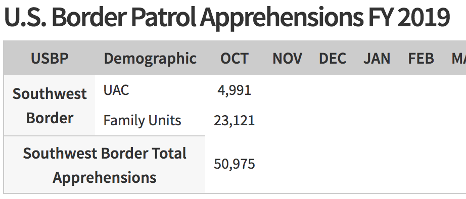 Octubre fue el mes con más arrestos fronterizos en presidencia de Trump - detenciones-frontera-sur-octubre-2018