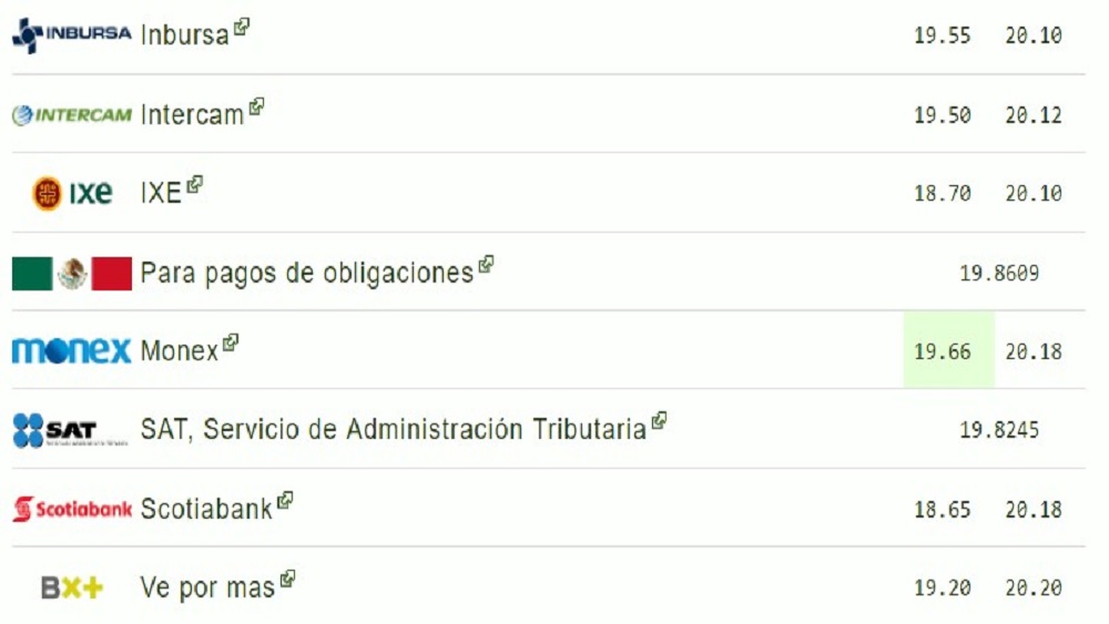 Dólar hoy se vende hasta en 20.20 pesos por unidad - dolar-8-nov-18