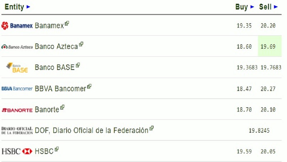 Dólar hoy se vende hasta en 20.20 pesos por unidad - dolar-8-nov