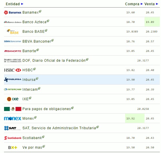 Dólar se vende en hasta 20.50 pesos - dolar-tipo-de-cambio-bancos
