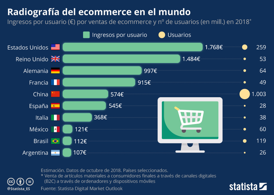 ¿Qué países compran más por internet? - ecommerce-statista