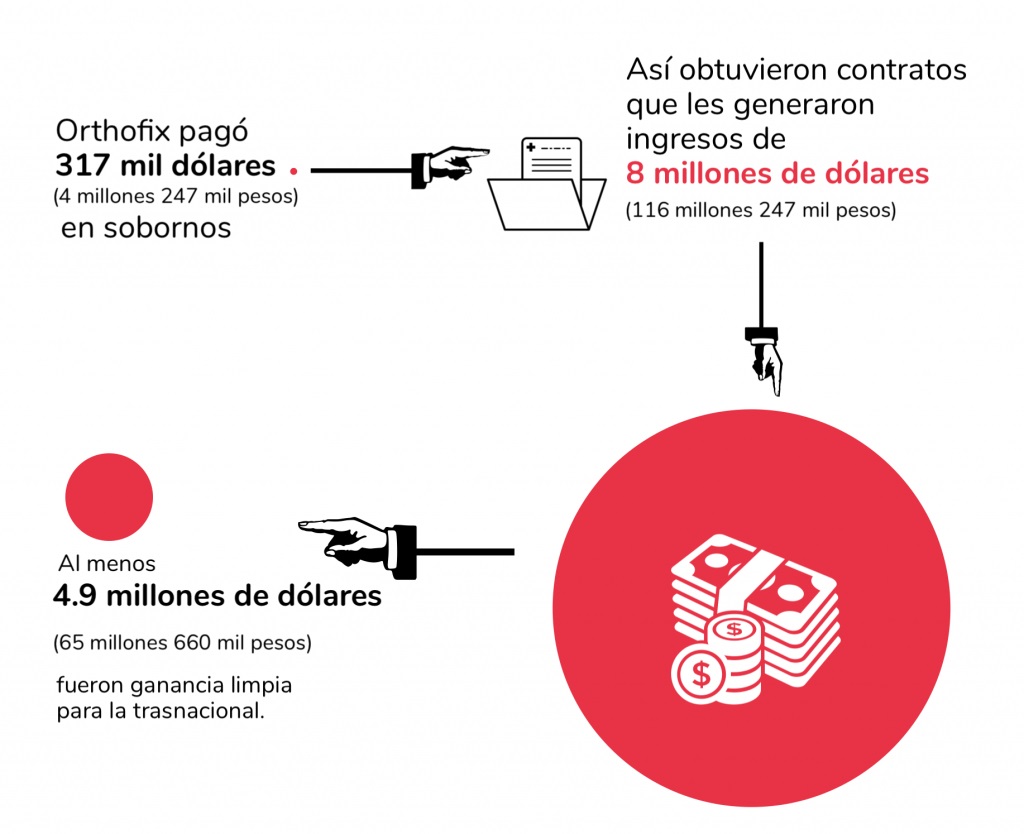 El doble fraude en el IMSS - esquema-de-corrupcion-del-imss-y-orthofix