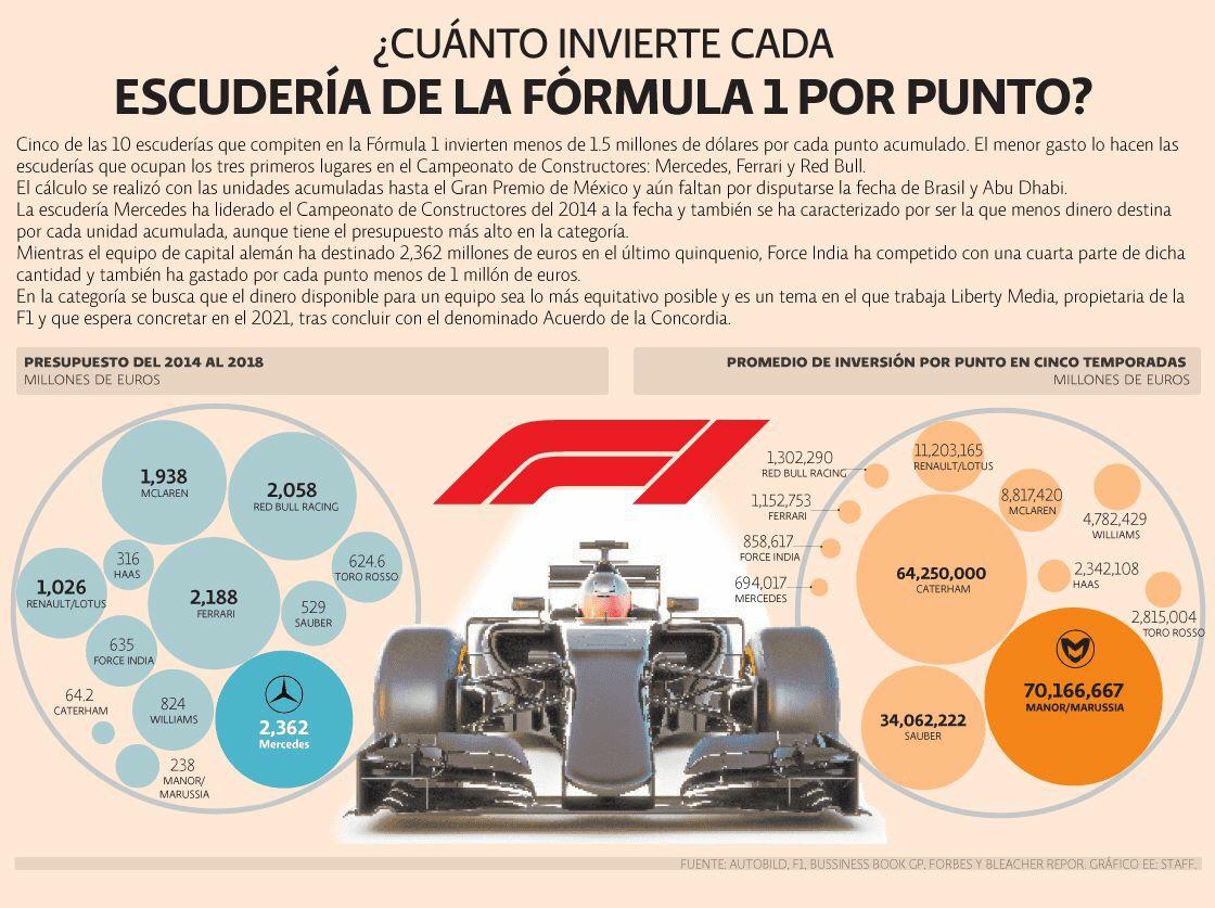 ¿Cuánto invierte cada escudería de la Fórmula 1 por punto? - formula-1