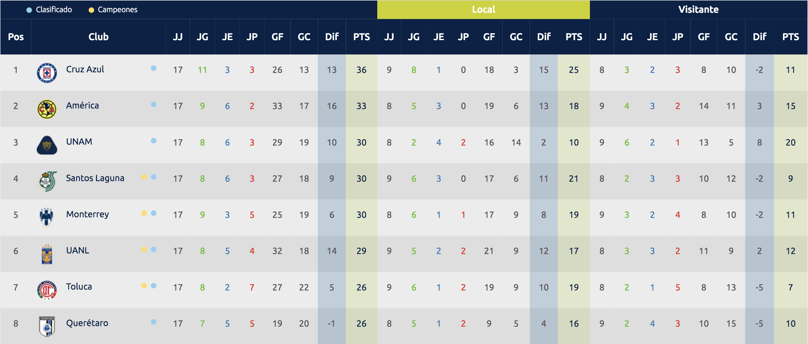 Así se jugará la liguilla del Apertura 2018 - foto-de-liga-mx