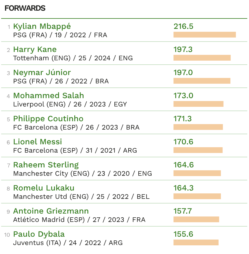 Mbappé es el futbolista más caro del planeta - futbolistas-mas-caros-del-mundo